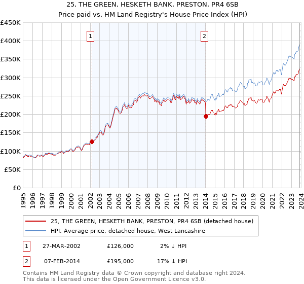 25, THE GREEN, HESKETH BANK, PRESTON, PR4 6SB: Price paid vs HM Land Registry's House Price Index