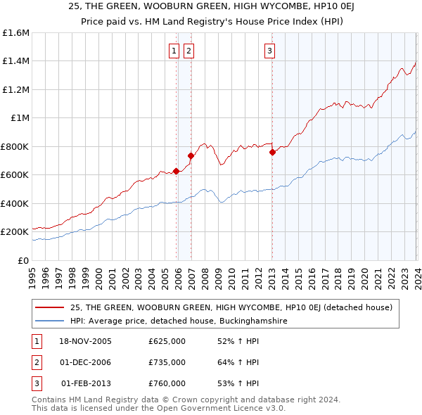 25, THE GREEN, WOOBURN GREEN, HIGH WYCOMBE, HP10 0EJ: Price paid vs HM Land Registry's House Price Index
