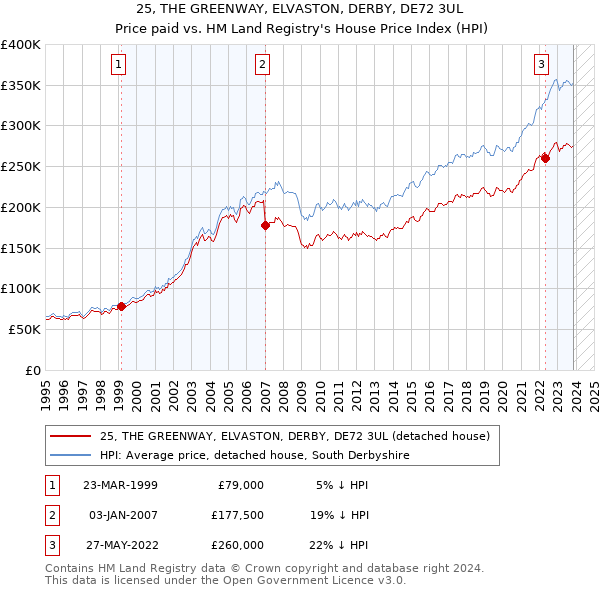 25, THE GREENWAY, ELVASTON, DERBY, DE72 3UL: Price paid vs HM Land Registry's House Price Index