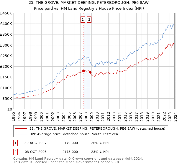 25, THE GROVE, MARKET DEEPING, PETERBOROUGH, PE6 8AW: Price paid vs HM Land Registry's House Price Index