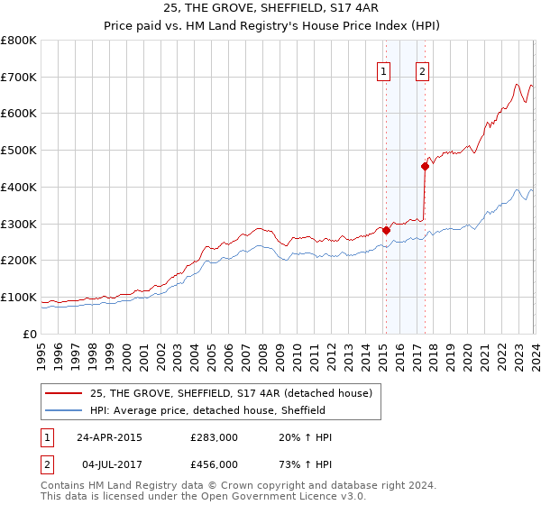 25, THE GROVE, SHEFFIELD, S17 4AR: Price paid vs HM Land Registry's House Price Index