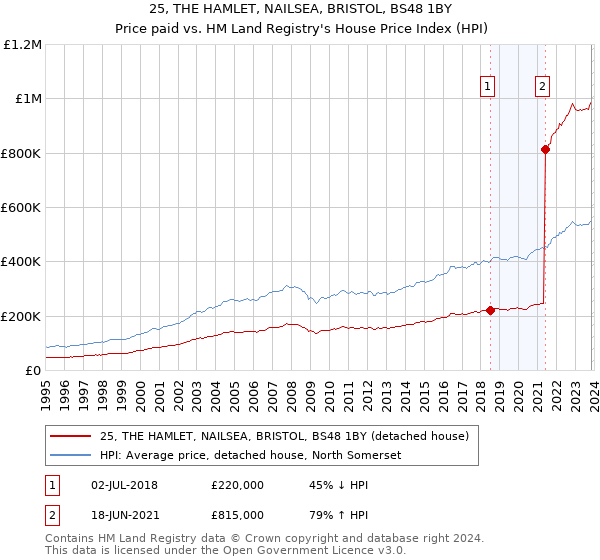 25, THE HAMLET, NAILSEA, BRISTOL, BS48 1BY: Price paid vs HM Land Registry's House Price Index