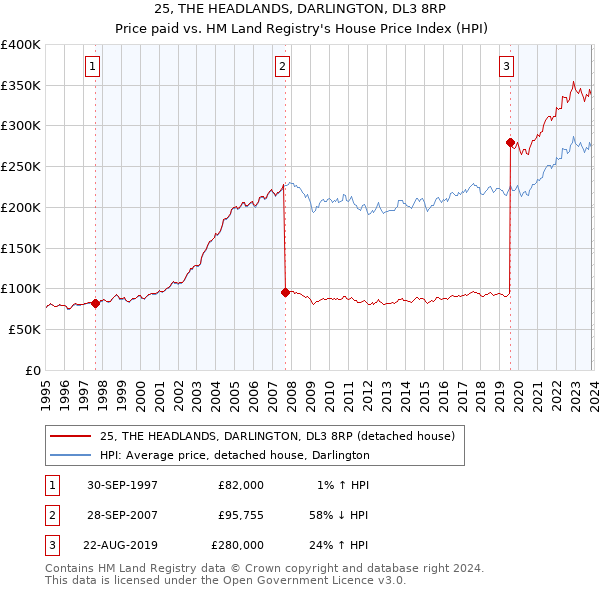 25, THE HEADLANDS, DARLINGTON, DL3 8RP: Price paid vs HM Land Registry's House Price Index