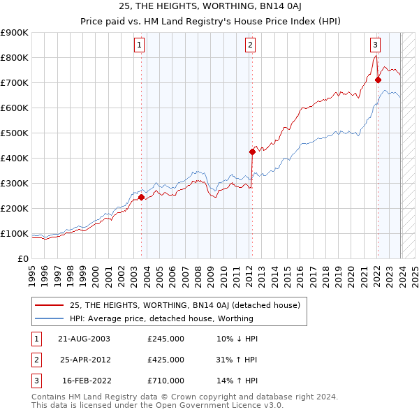 25, THE HEIGHTS, WORTHING, BN14 0AJ: Price paid vs HM Land Registry's House Price Index