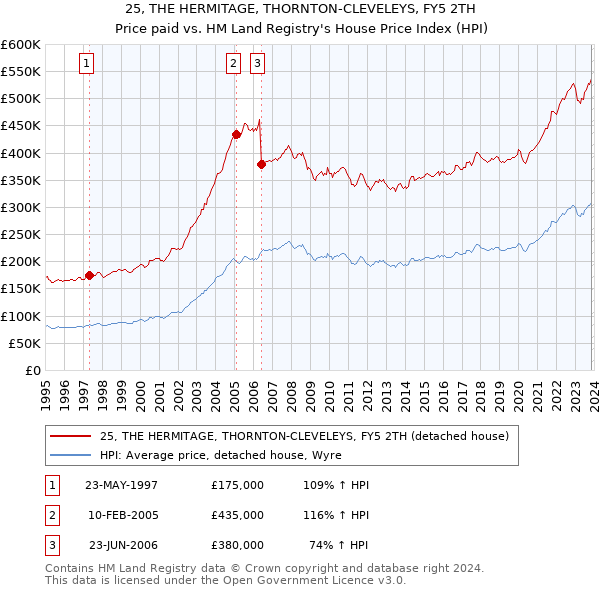 25, THE HERMITAGE, THORNTON-CLEVELEYS, FY5 2TH: Price paid vs HM Land Registry's House Price Index