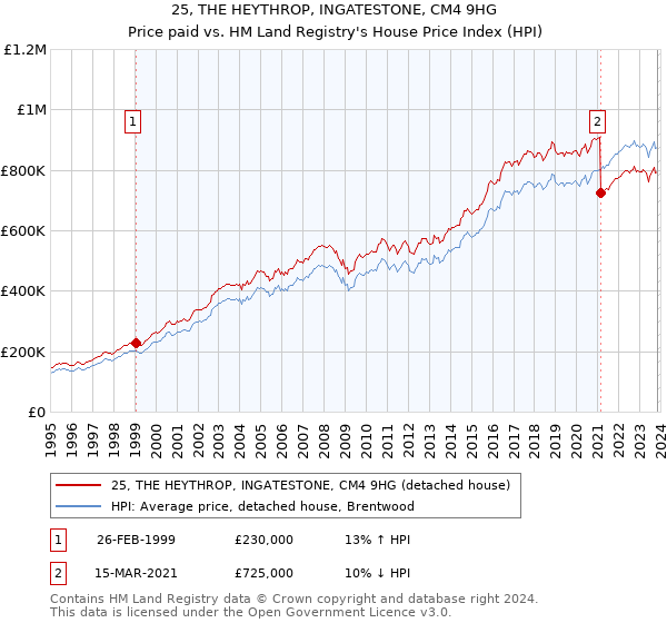 25, THE HEYTHROP, INGATESTONE, CM4 9HG: Price paid vs HM Land Registry's House Price Index