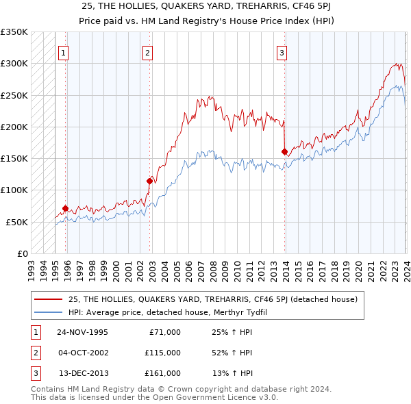 25, THE HOLLIES, QUAKERS YARD, TREHARRIS, CF46 5PJ: Price paid vs HM Land Registry's House Price Index