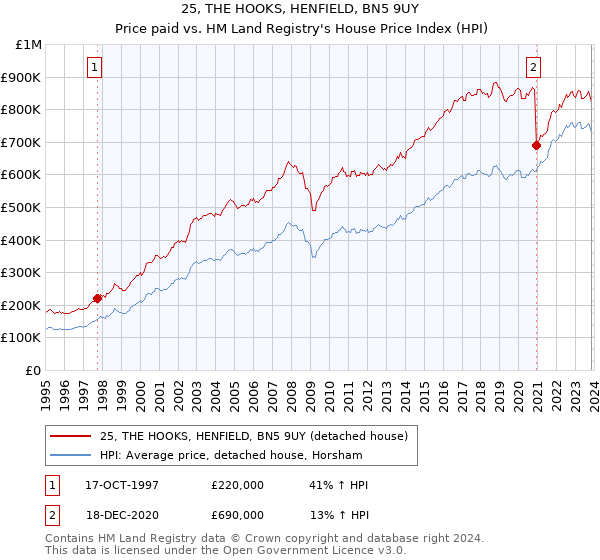 25, THE HOOKS, HENFIELD, BN5 9UY: Price paid vs HM Land Registry's House Price Index