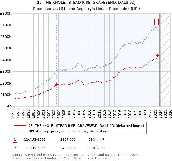 25, THE KNOLE, ISTEAD RISE, GRAVESEND, DA13 9DJ: Price paid vs HM Land Registry's House Price Index