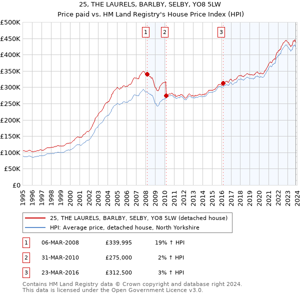 25, THE LAURELS, BARLBY, SELBY, YO8 5LW: Price paid vs HM Land Registry's House Price Index