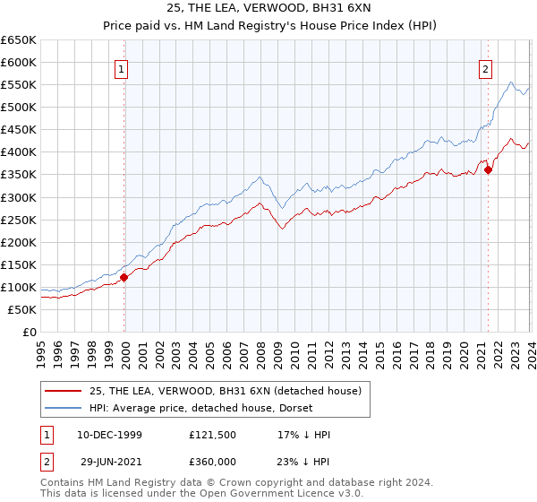 25, THE LEA, VERWOOD, BH31 6XN: Price paid vs HM Land Registry's House Price Index