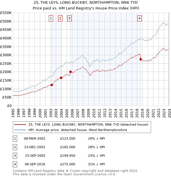 25, THE LEYS, LONG BUCKBY, NORTHAMPTON, NN6 7YD: Price paid vs HM Land Registry's House Price Index