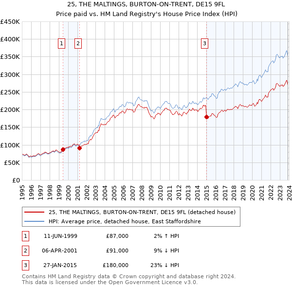 25, THE MALTINGS, BURTON-ON-TRENT, DE15 9FL: Price paid vs HM Land Registry's House Price Index