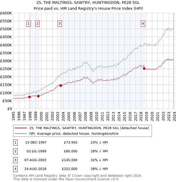 25, THE MALTINGS, SAWTRY, HUNTINGDON, PE28 5GL: Price paid vs HM Land Registry's House Price Index