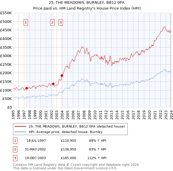 25, THE MEADOWS, BURNLEY, BB12 0PA: Price paid vs HM Land Registry's House Price Index
