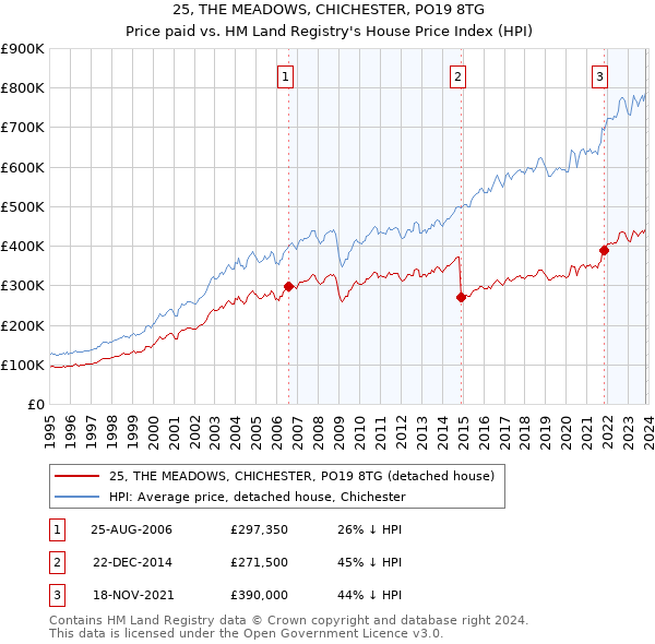 25, THE MEADOWS, CHICHESTER, PO19 8TG: Price paid vs HM Land Registry's House Price Index