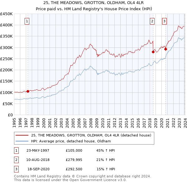 25, THE MEADOWS, GROTTON, OLDHAM, OL4 4LR: Price paid vs HM Land Registry's House Price Index
