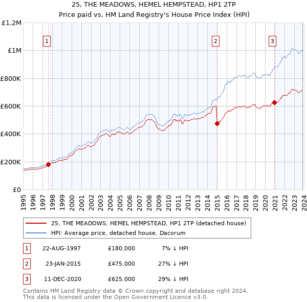 25, THE MEADOWS, HEMEL HEMPSTEAD, HP1 2TP: Price paid vs HM Land Registry's House Price Index