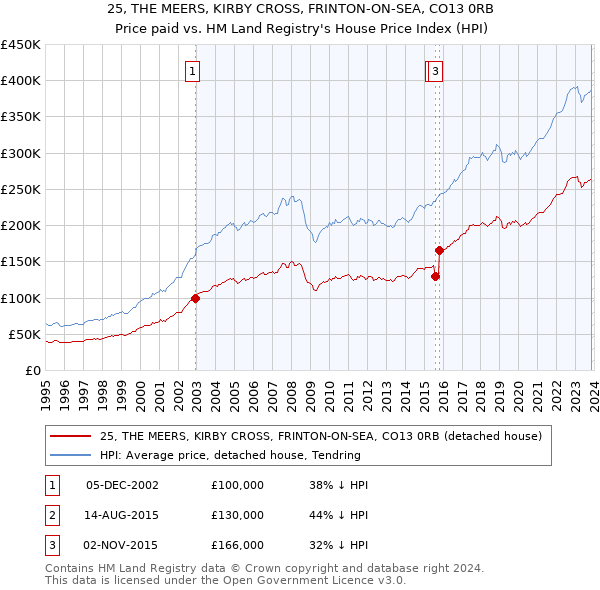 25, THE MEERS, KIRBY CROSS, FRINTON-ON-SEA, CO13 0RB: Price paid vs HM Land Registry's House Price Index