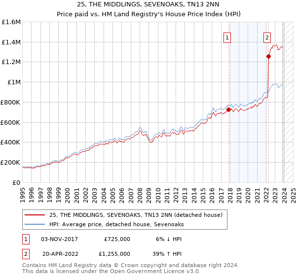 25, THE MIDDLINGS, SEVENOAKS, TN13 2NN: Price paid vs HM Land Registry's House Price Index