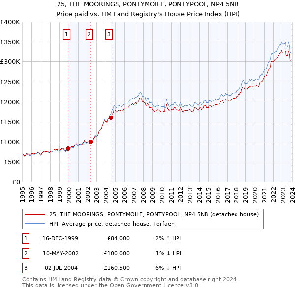 25, THE MOORINGS, PONTYMOILE, PONTYPOOL, NP4 5NB: Price paid vs HM Land Registry's House Price Index