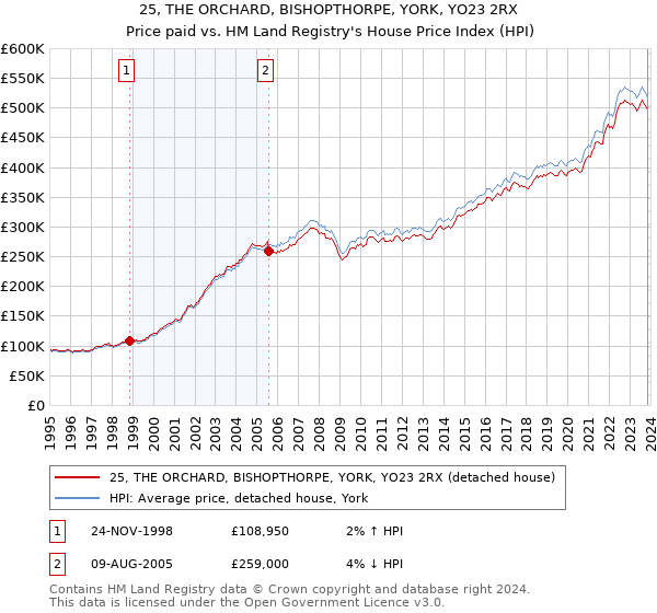 25, THE ORCHARD, BISHOPTHORPE, YORK, YO23 2RX: Price paid vs HM Land Registry's House Price Index
