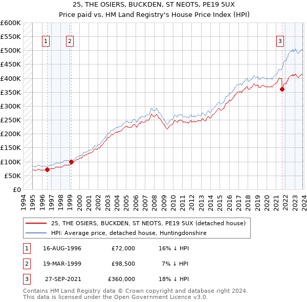 25, THE OSIERS, BUCKDEN, ST NEOTS, PE19 5UX: Price paid vs HM Land Registry's House Price Index