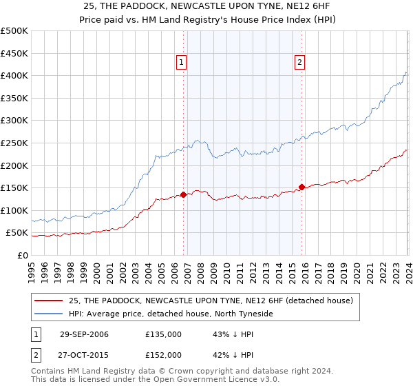 25, THE PADDOCK, NEWCASTLE UPON TYNE, NE12 6HF: Price paid vs HM Land Registry's House Price Index