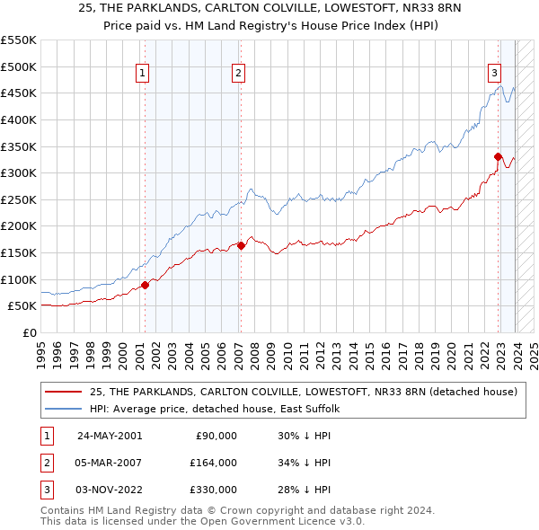 25, THE PARKLANDS, CARLTON COLVILLE, LOWESTOFT, NR33 8RN: Price paid vs HM Land Registry's House Price Index