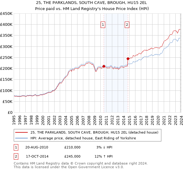 25, THE PARKLANDS, SOUTH CAVE, BROUGH, HU15 2EL: Price paid vs HM Land Registry's House Price Index