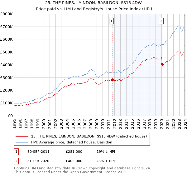 25, THE PINES, LAINDON, BASILDON, SS15 4DW: Price paid vs HM Land Registry's House Price Index