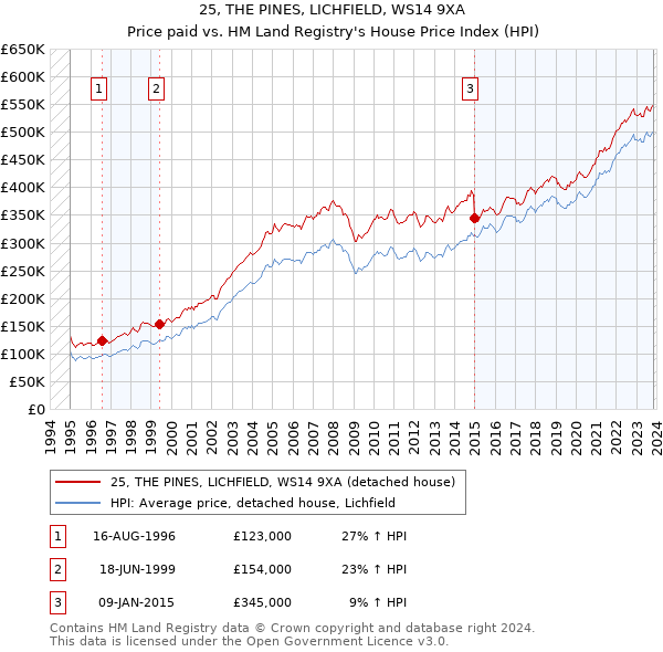 25, THE PINES, LICHFIELD, WS14 9XA: Price paid vs HM Land Registry's House Price Index