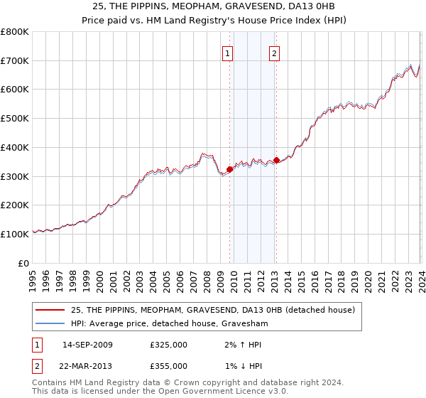 25, THE PIPPINS, MEOPHAM, GRAVESEND, DA13 0HB: Price paid vs HM Land Registry's House Price Index