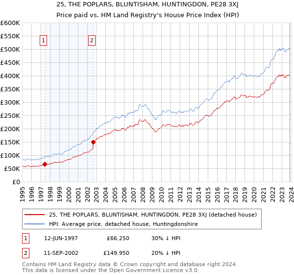 25, THE POPLARS, BLUNTISHAM, HUNTINGDON, PE28 3XJ: Price paid vs HM Land Registry's House Price Index