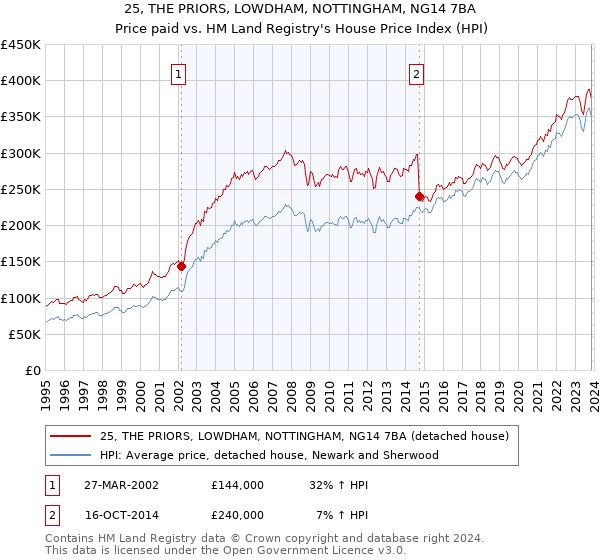 25, THE PRIORS, LOWDHAM, NOTTINGHAM, NG14 7BA: Price paid vs HM Land Registry's House Price Index