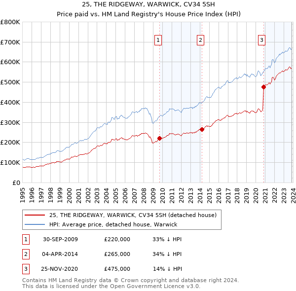 25, THE RIDGEWAY, WARWICK, CV34 5SH: Price paid vs HM Land Registry's House Price Index