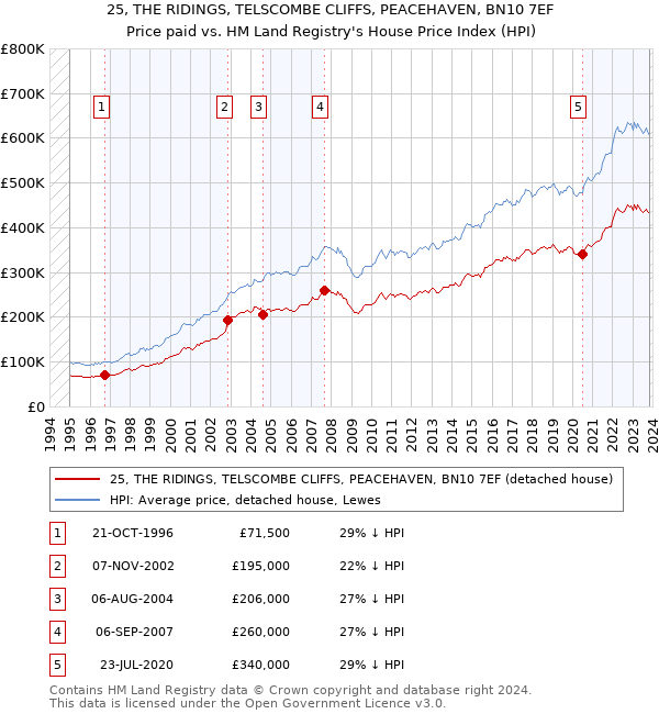 25, THE RIDINGS, TELSCOMBE CLIFFS, PEACEHAVEN, BN10 7EF: Price paid vs HM Land Registry's House Price Index