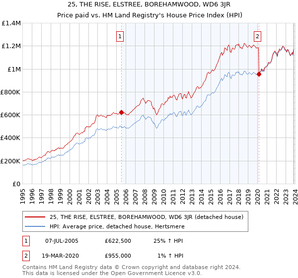 25, THE RISE, ELSTREE, BOREHAMWOOD, WD6 3JR: Price paid vs HM Land Registry's House Price Index