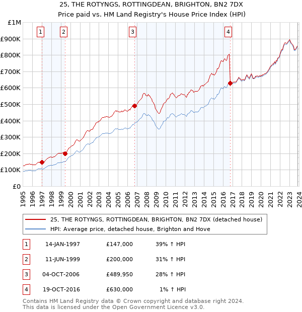 25, THE ROTYNGS, ROTTINGDEAN, BRIGHTON, BN2 7DX: Price paid vs HM Land Registry's House Price Index