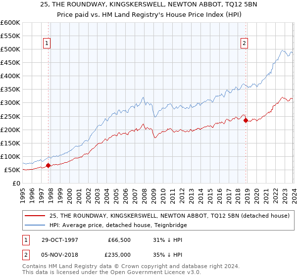 25, THE ROUNDWAY, KINGSKERSWELL, NEWTON ABBOT, TQ12 5BN: Price paid vs HM Land Registry's House Price Index