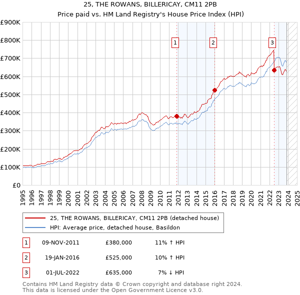 25, THE ROWANS, BILLERICAY, CM11 2PB: Price paid vs HM Land Registry's House Price Index