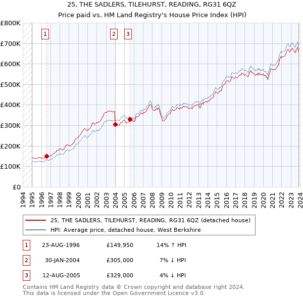 25, THE SADLERS, TILEHURST, READING, RG31 6QZ: Price paid vs HM Land Registry's House Price Index