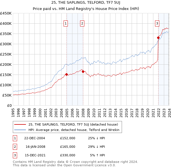 25, THE SAPLINGS, TELFORD, TF7 5UJ: Price paid vs HM Land Registry's House Price Index