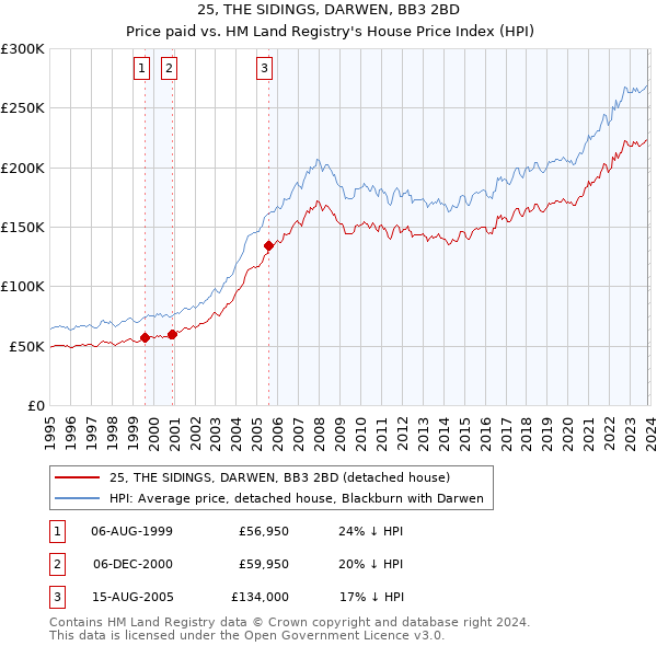 25, THE SIDINGS, DARWEN, BB3 2BD: Price paid vs HM Land Registry's House Price Index