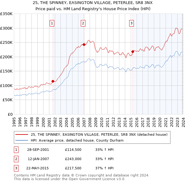 25, THE SPINNEY, EASINGTON VILLAGE, PETERLEE, SR8 3NX: Price paid vs HM Land Registry's House Price Index