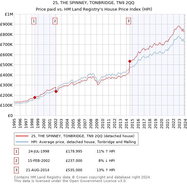 25, THE SPINNEY, TONBRIDGE, TN9 2QQ: Price paid vs HM Land Registry's House Price Index
