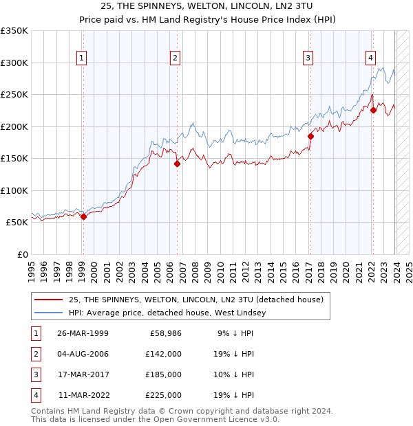 25, THE SPINNEYS, WELTON, LINCOLN, LN2 3TU: Price paid vs HM Land Registry's House Price Index