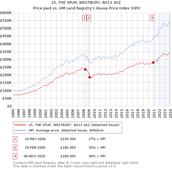 25, THE SPUR, WESTBURY, BA13 3AZ: Price paid vs HM Land Registry's House Price Index