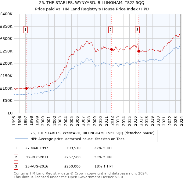 25, THE STABLES, WYNYARD, BILLINGHAM, TS22 5QQ: Price paid vs HM Land Registry's House Price Index