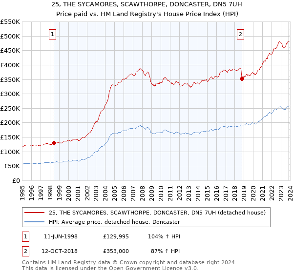 25, THE SYCAMORES, SCAWTHORPE, DONCASTER, DN5 7UH: Price paid vs HM Land Registry's House Price Index
